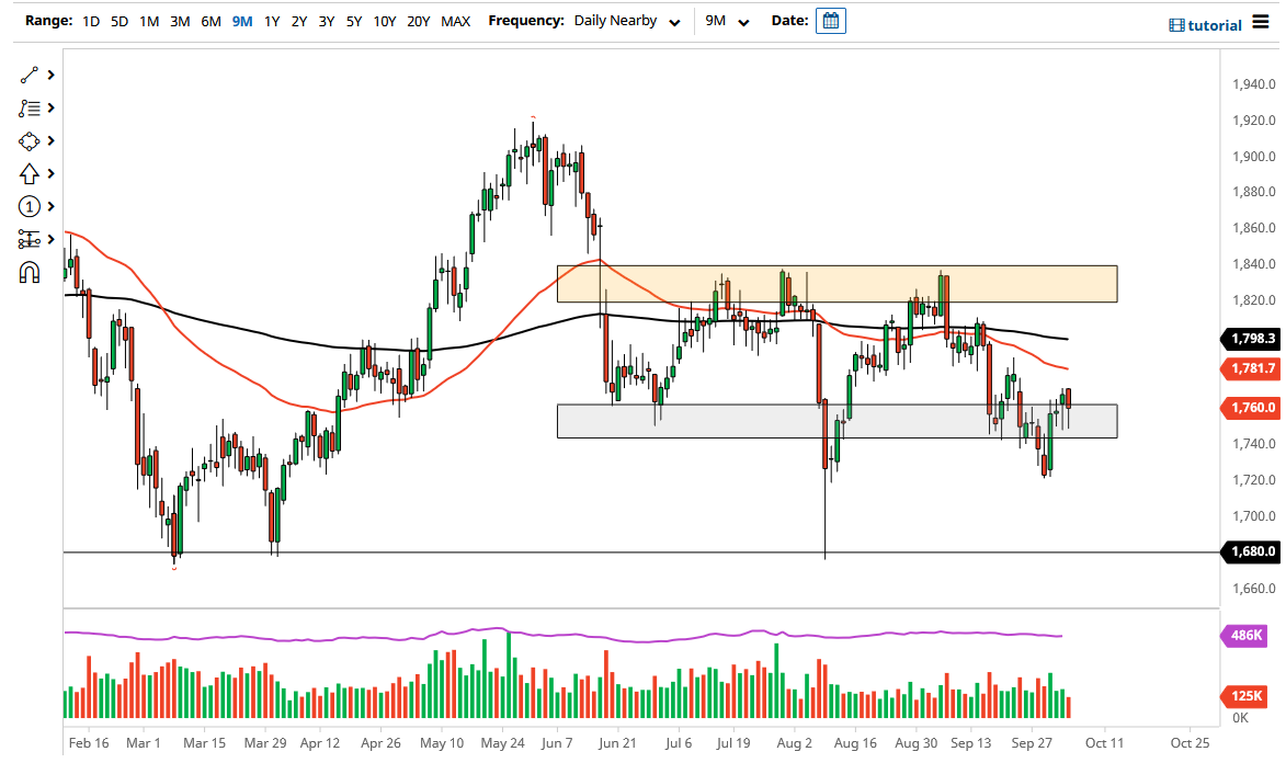 الرسم البياني اليومي للذهب