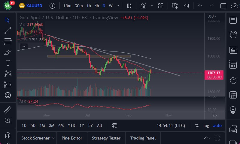 الرسم البياني اليومي للذهب
