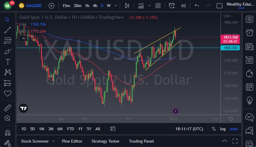 الرسم البياني اليومي للذهب