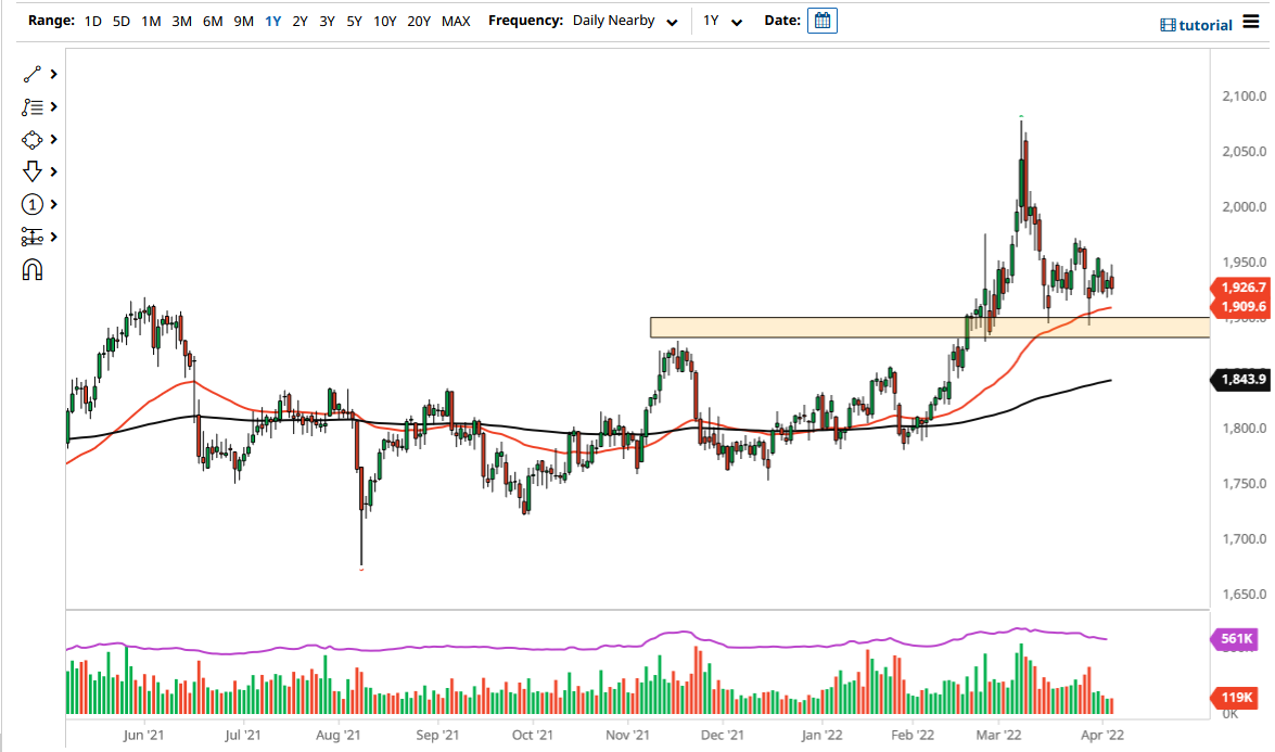الرسم البياني اليومي للذهب