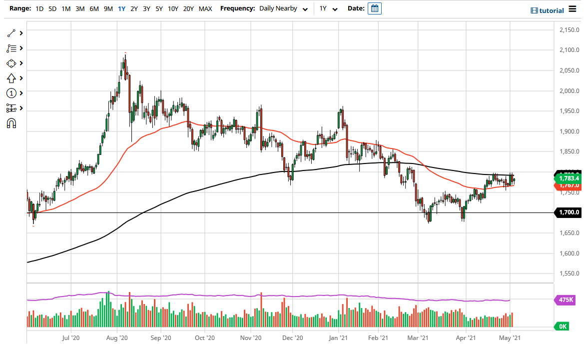 الرسم البياني اليومي للذهب