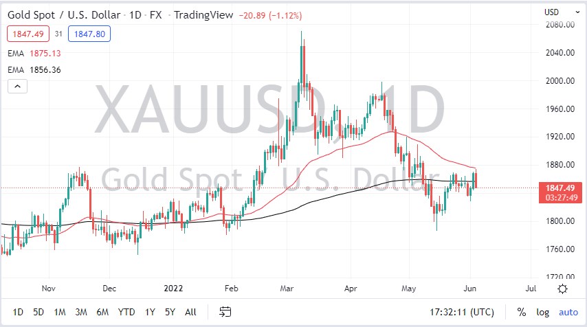 الرسم البياني اليومي للذهب