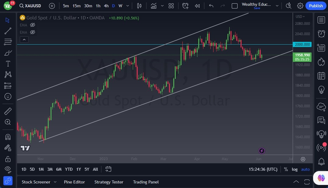 الرسم البياني اليومي للذهب