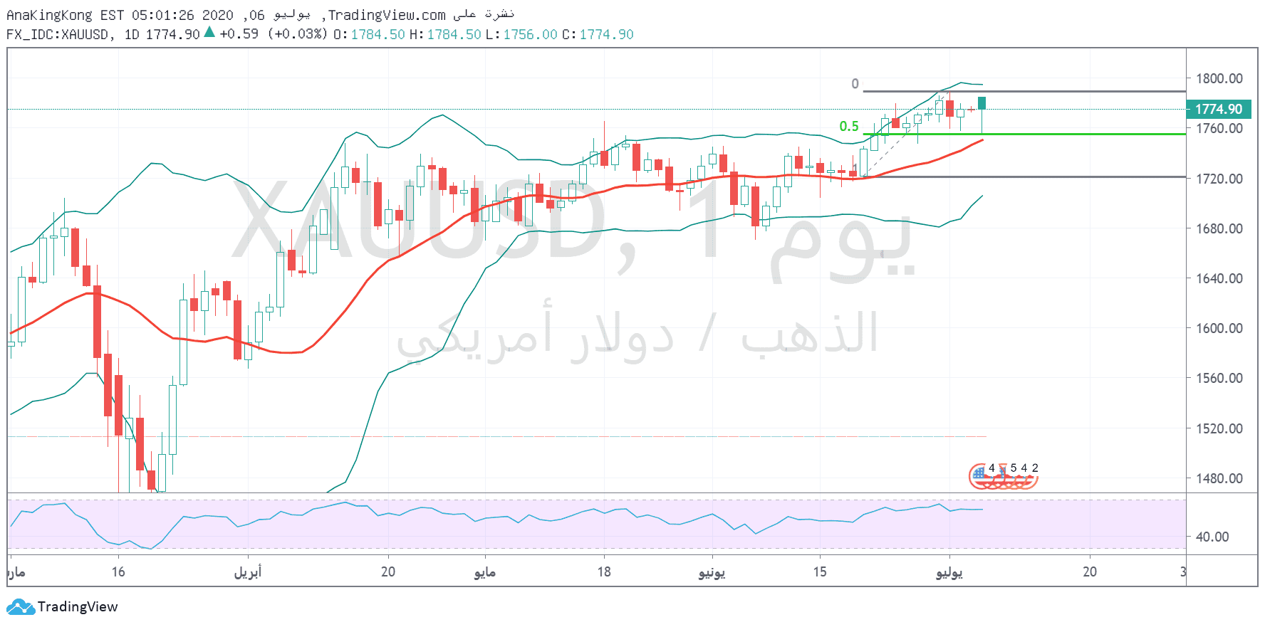 الرسم البياني الاسبوعي للذهب الرسم البياني الاسبوعي للذهب