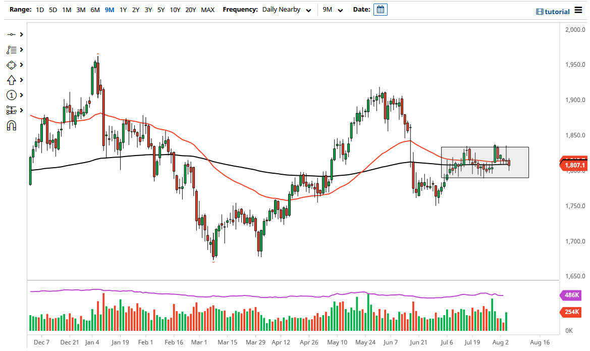 الرسم البياني اليومي للذهب الرسم البياني اليومي للذهب