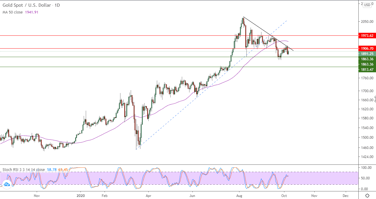 الرسم البياني اليومي للذهب الرسم البياني اليومي للذهب