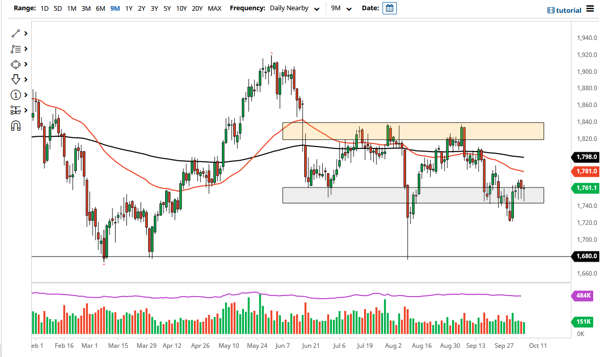 الرسم البياني اليومي للذهب