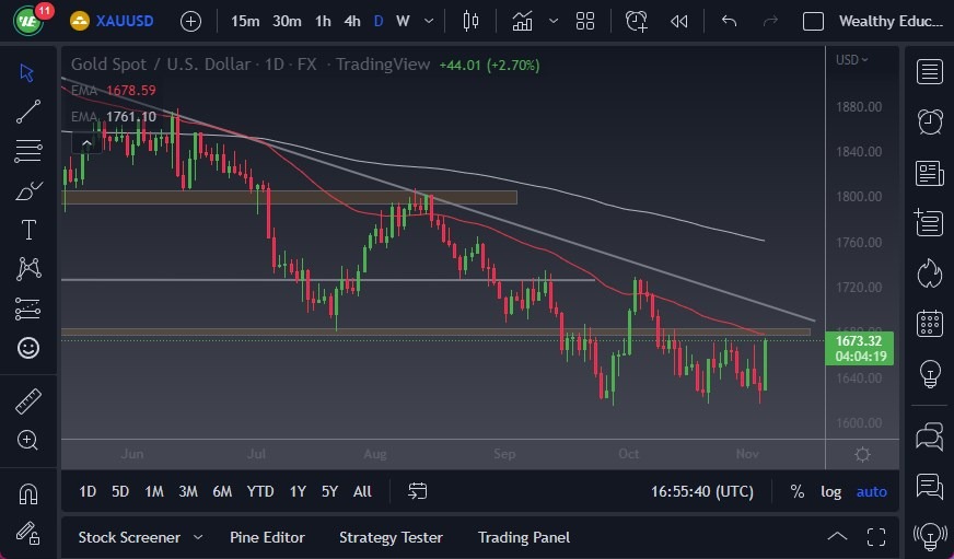 الرسم البياني اليومي للذهب الرسم البياني اليومي للذهب