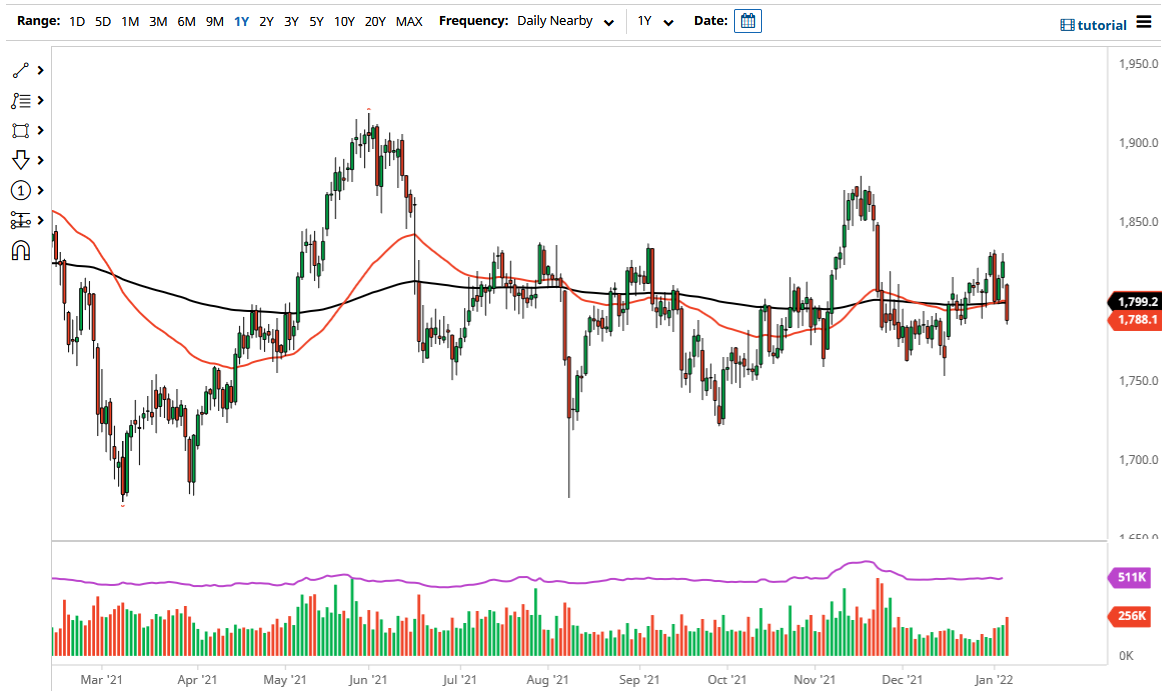 الرسم البياني اليومي للذهب