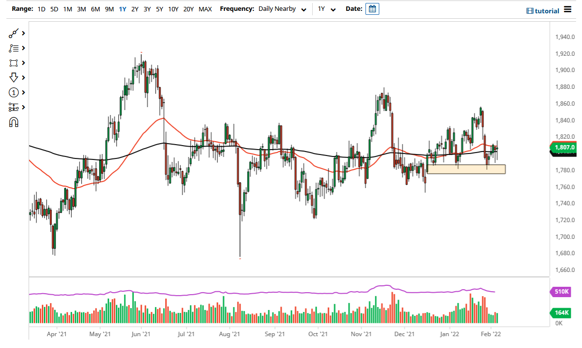 الرسم البياني اليومي للذهب