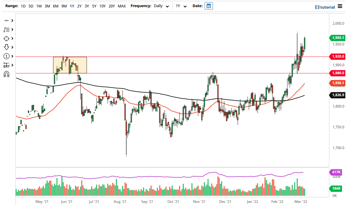 الرسم البياني اليومي للذهب
