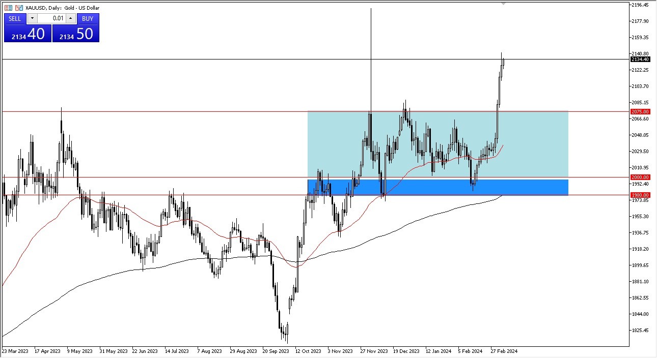الرسم البياني اليومي للذهب الرسم البياني اليومي للذهب