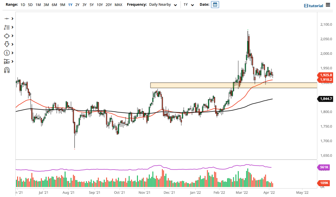 الرسم البياني اليومي للذهب الرسم البياني اليومي للذهب