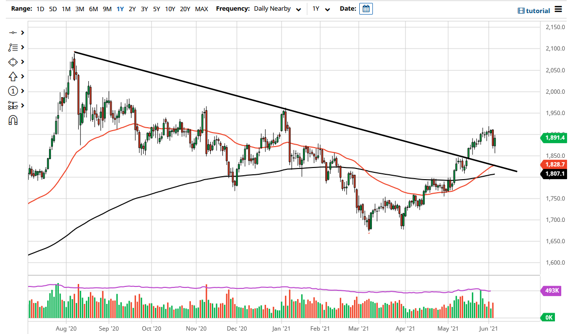 الرسم البياني اليومي للذهب الرسم البياني اليومي للذهب