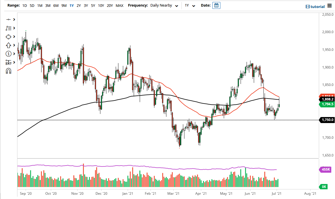 الرسم البياني اليومي للذهب الرسم البياني اليومي للذهب