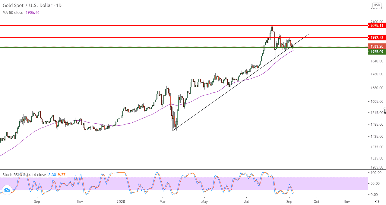 الرسم البياني اليومي للذهب