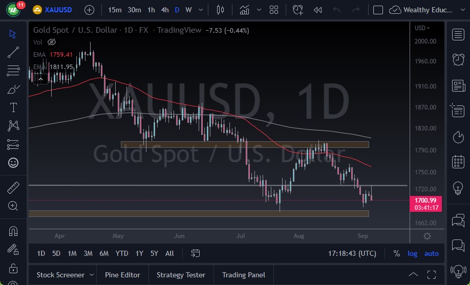 الرسم البياني اليومي للذهب