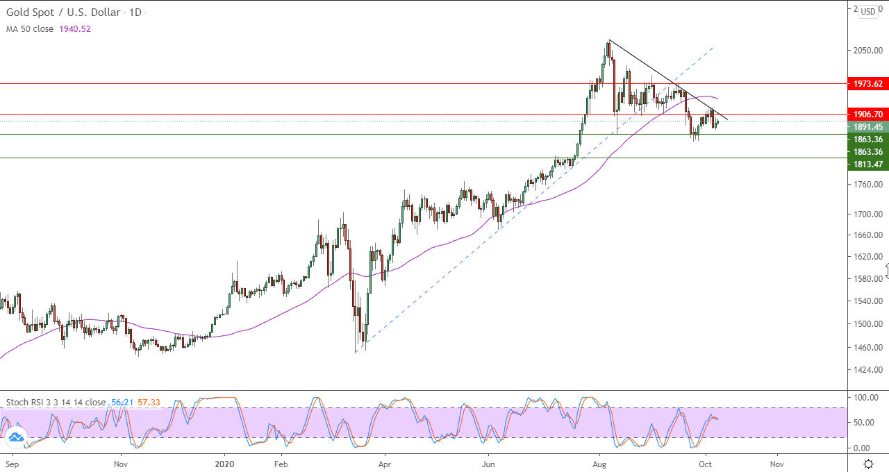 الرسم البياني اليومي للذهب الرسم البياني اليومي للذهب