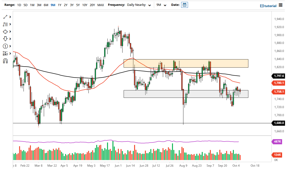 الرسم البياني اليومي للذهب
