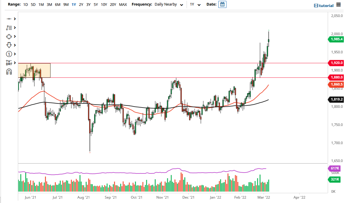 الرسم البياني اليومي للذهب