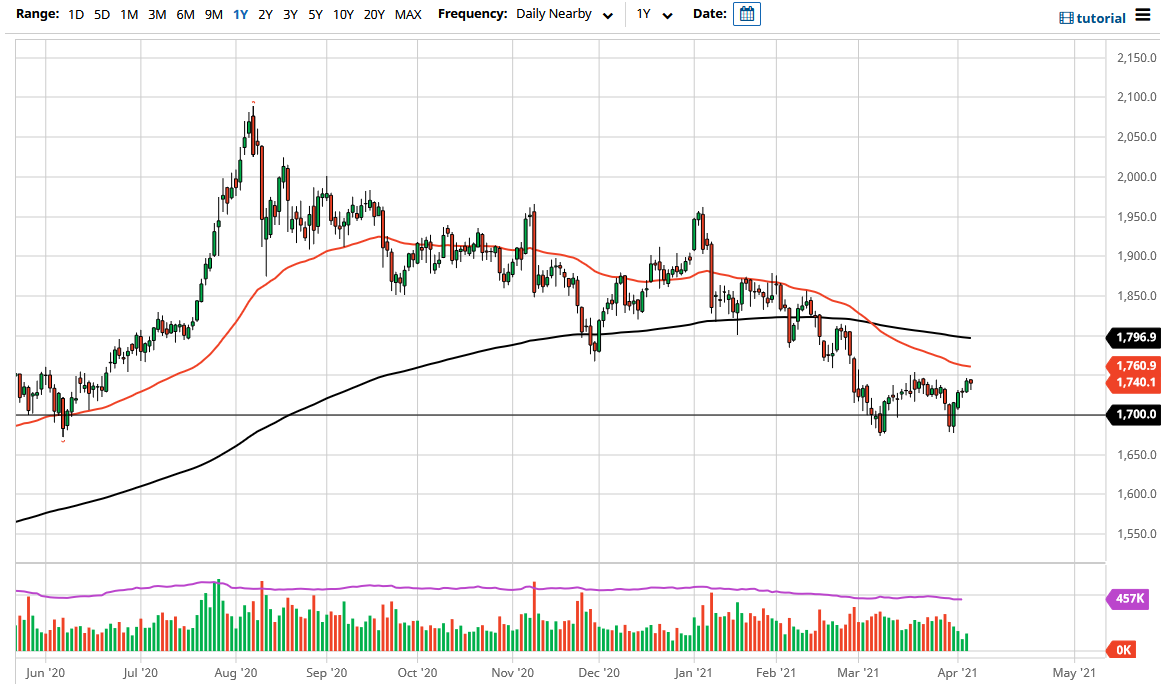 الرسم البياني اليومي للذهب الرسم البياني اليومي للذهب