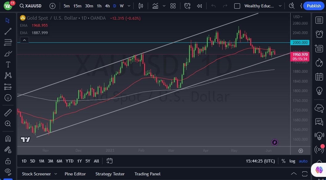 الرسم البياني اليومي للذهب