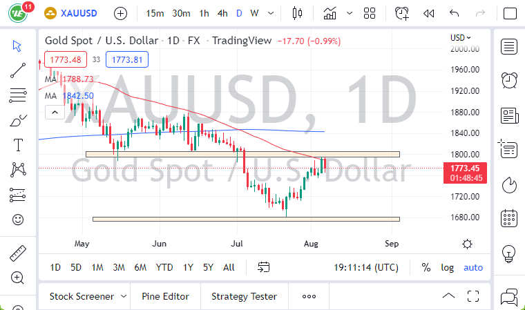 الرسم البياني اليومي للذهب