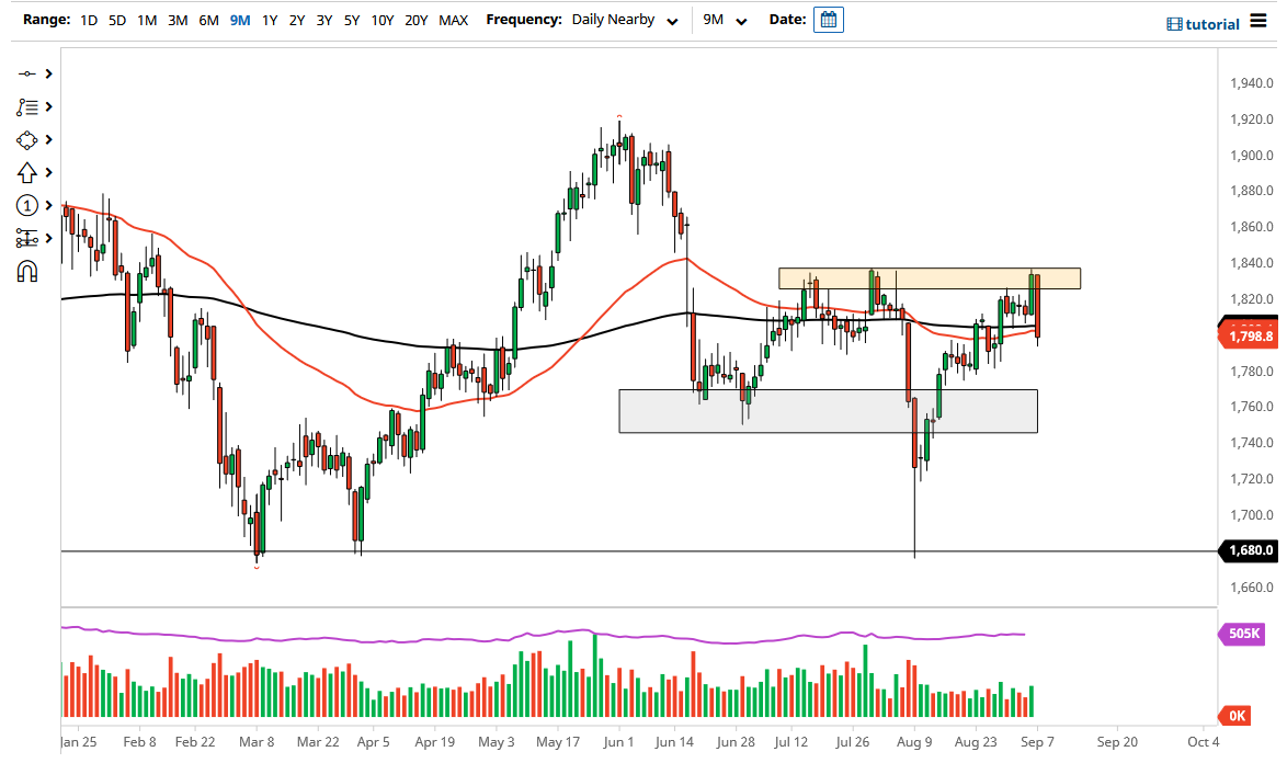 الرسم البياني اليومي للذهب الرسم البياني اليومي للذهب