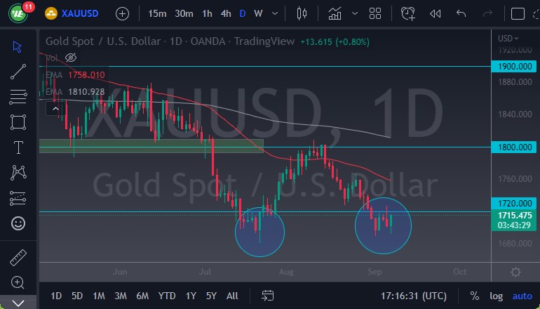 الرسم البياني اليومي للذهب