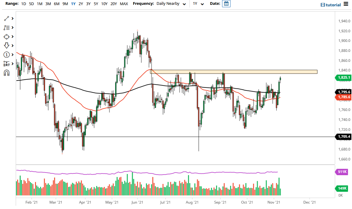 الرسم البياني اليومي للذهب