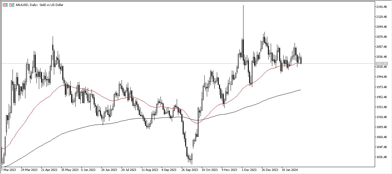 الرسم البياني اليومي للذهب الرسم البياني اليومي للذهب