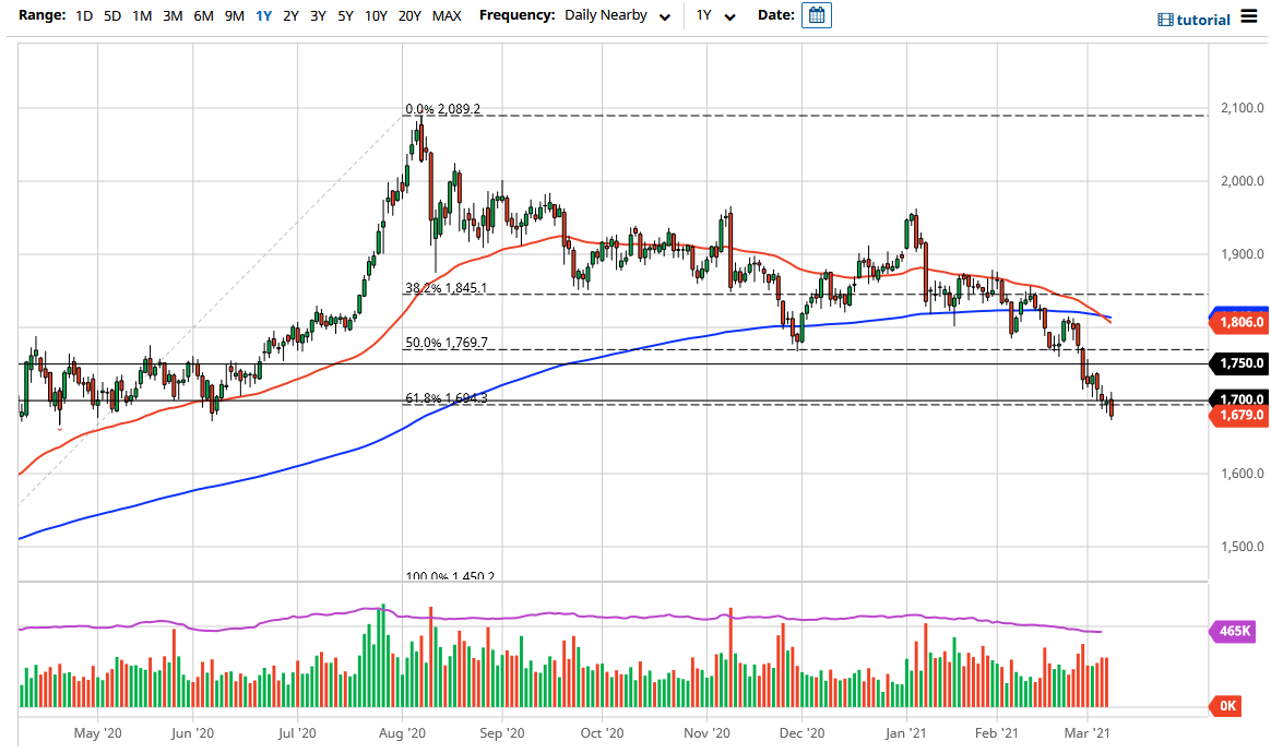 الرسم البياني اليومي للذهب الرسم البياني اليومي للذهب