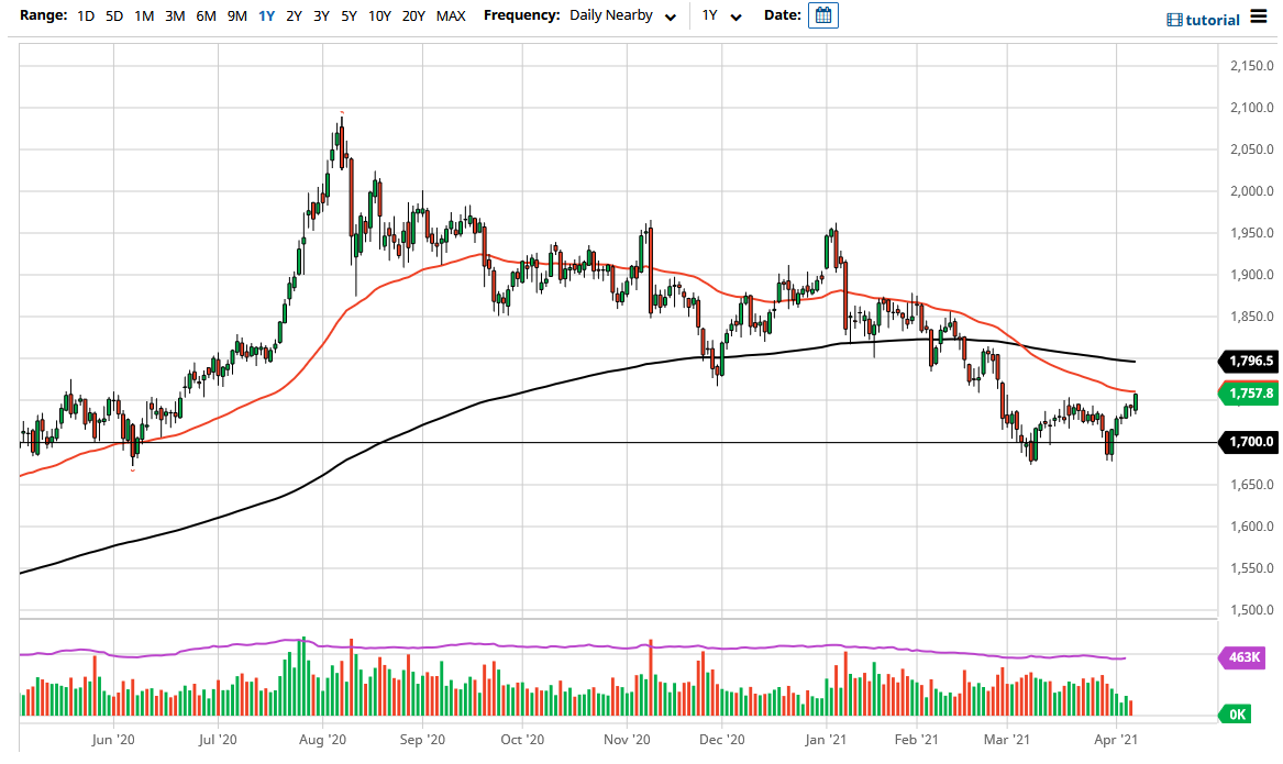 الرسم البياني اليومي للذهب الرسم البياني اليومي للذهب