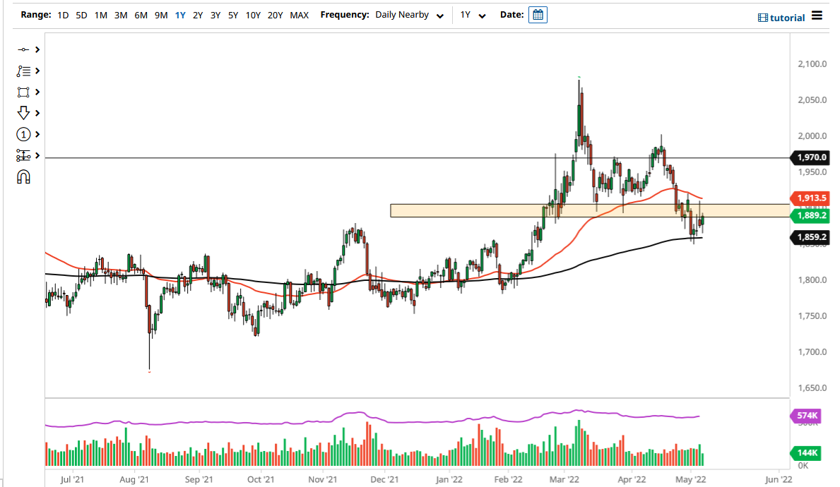 الرسم البياني اليومي للذهب