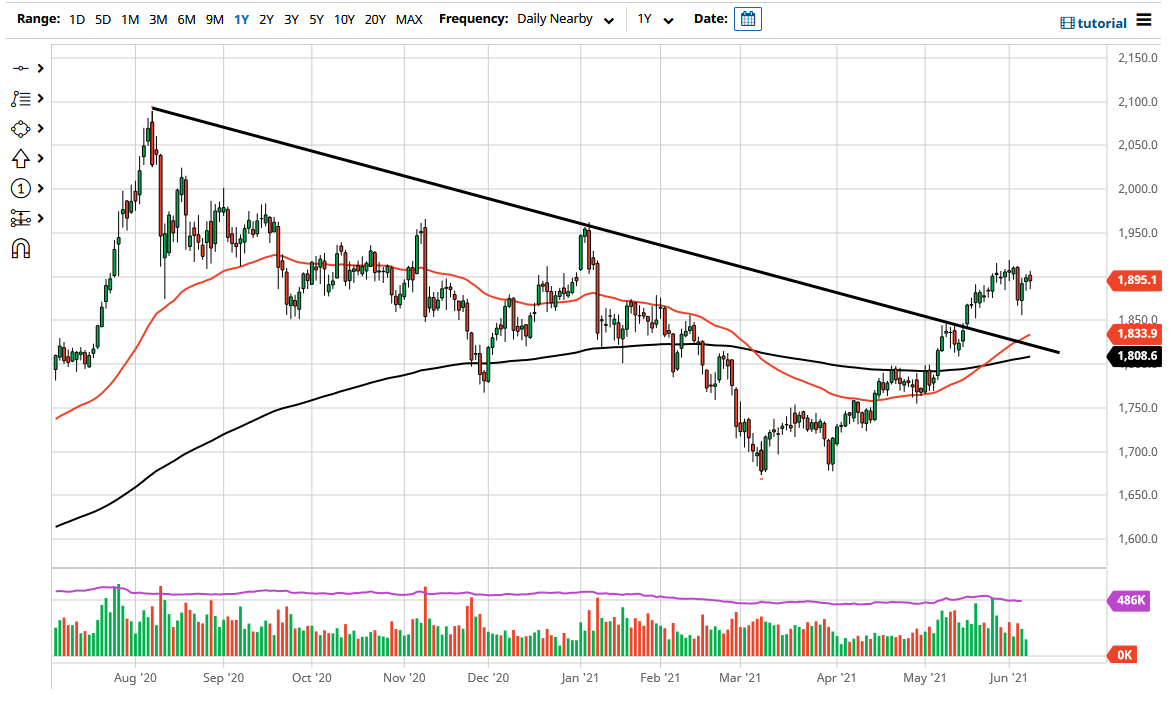 الرسم البياني اليومي للذهب الرسم البياني اليومي للذهب