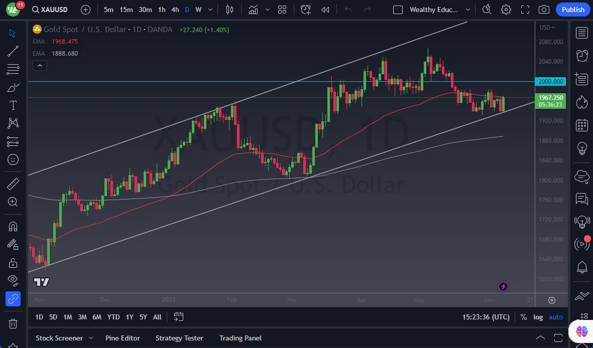 الرسم البياني اليومي للذهب الرسم البياني اليومي للذهب