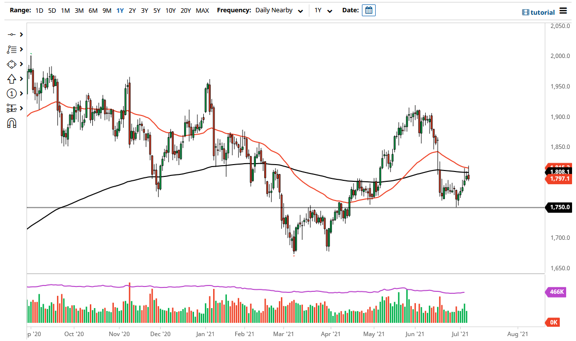 الرسم البياني اليومي للذهب الرسم البياني اليومي للذهب
