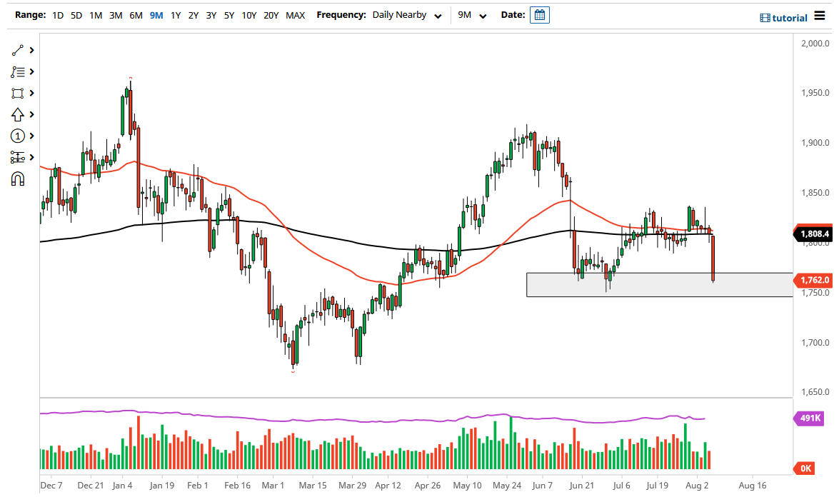 الرسم البياني اليومي للذهب الرسم البياني اليومي للذهب