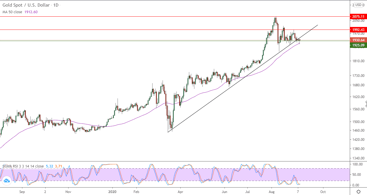 الرسم البياني اليويم للذهب الرسم البياني اليويم للذهب