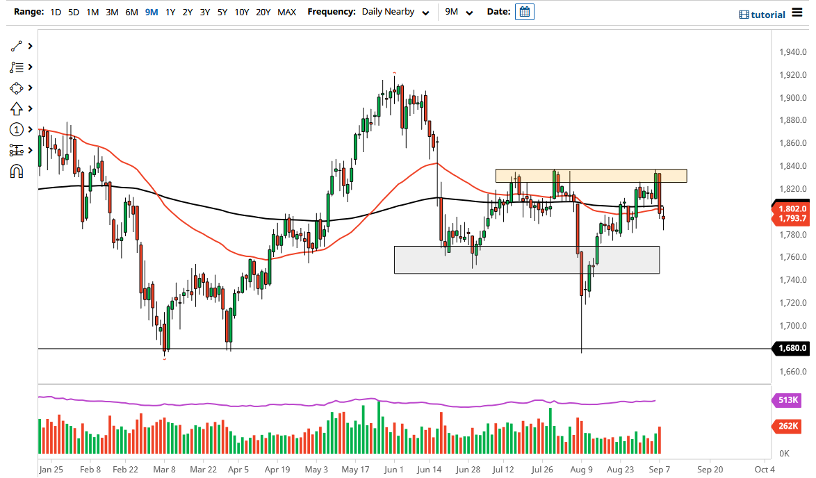 الرسم البياني اليومي للذهب الرسم البياني اليومي للذهب