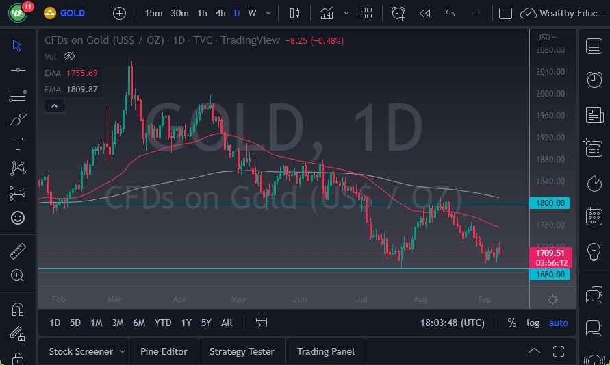 الرسم البياني اليومي للذهب