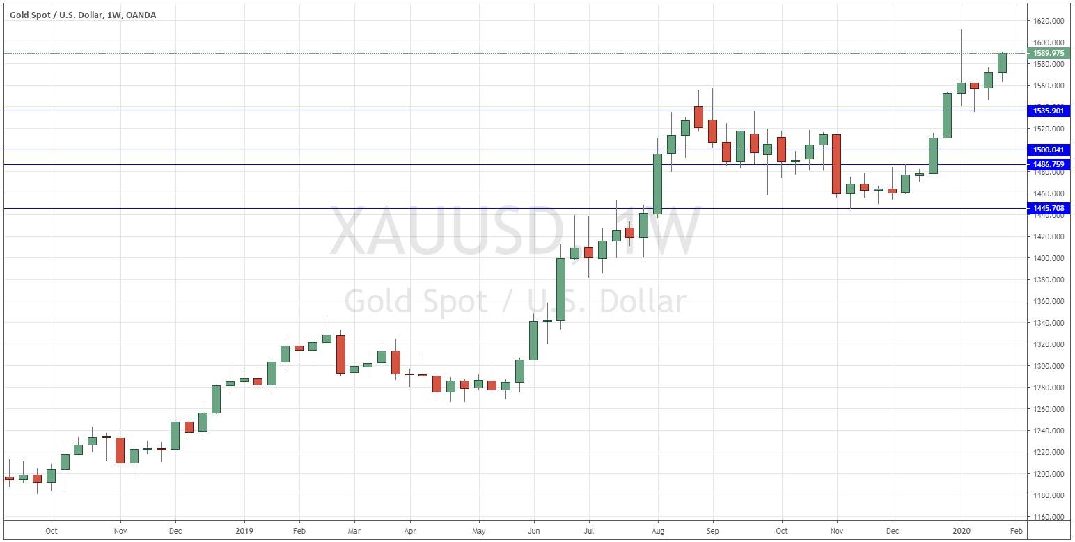 Gráfico semanal Oro/USD Gráfico semanal Oro/USD