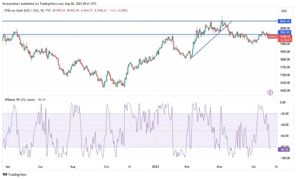 Gráfico del Análisis Técnico Oro 