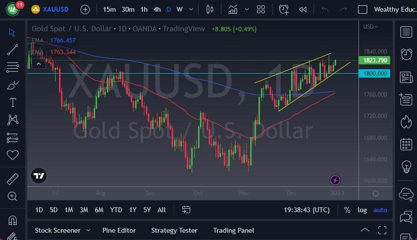 Pronóstico del Oro Hoy 3 de Enero de 2023 Pronóstico del Oro Hoy 3 de Enero de 2023