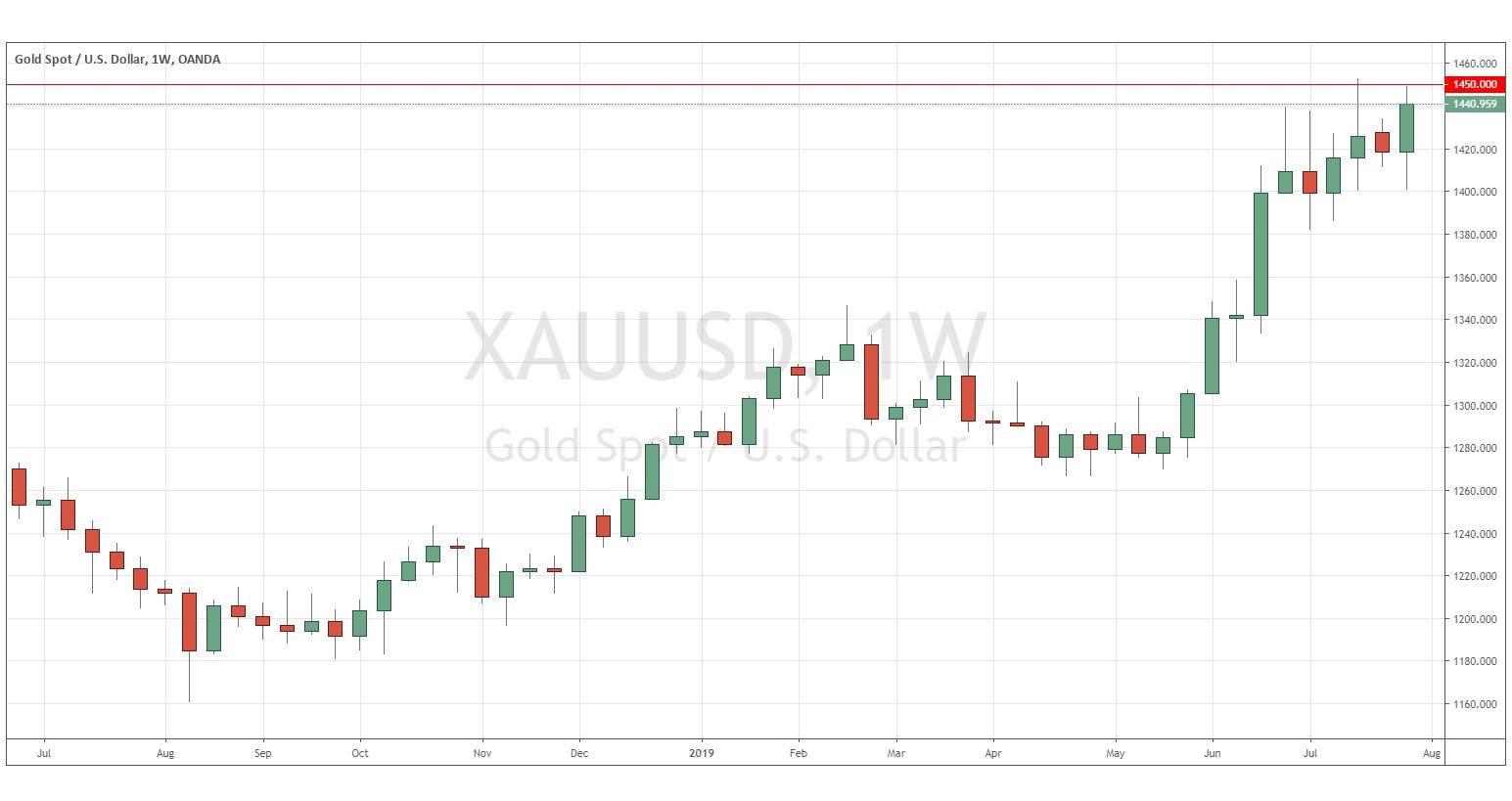 XAU/USD oro