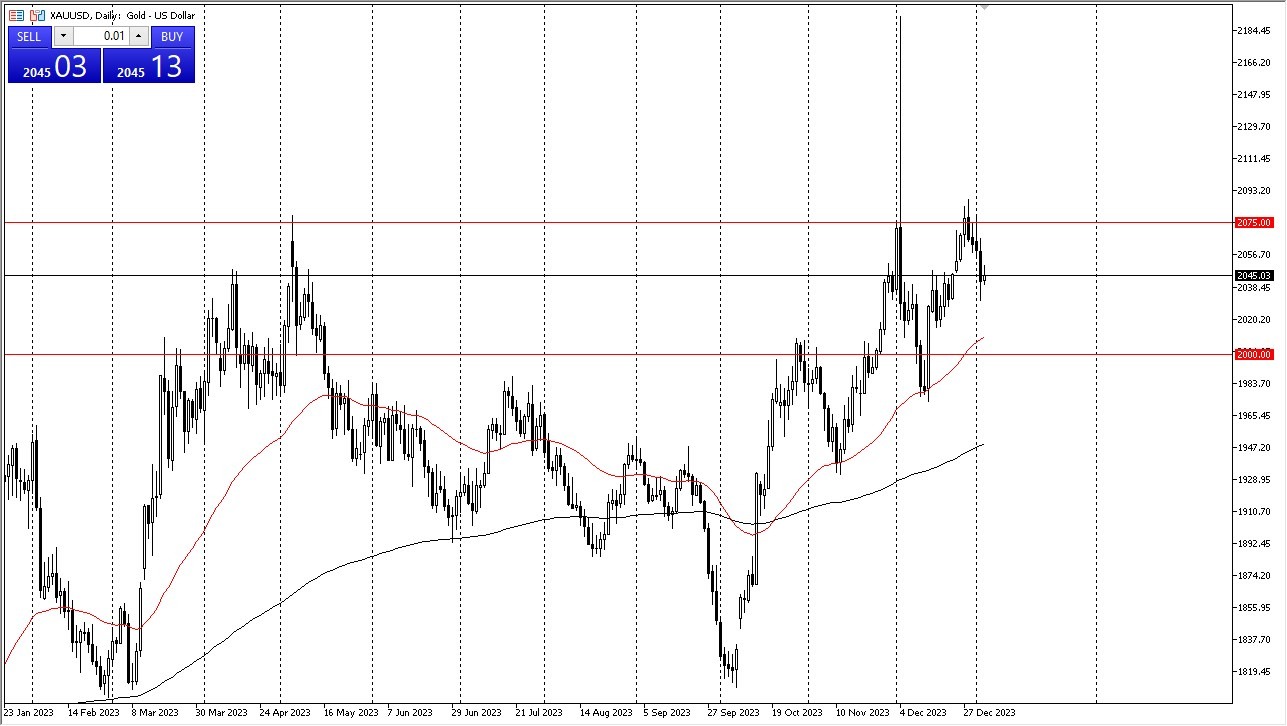 Gold Was Relatively Subdued Gold Was Relatively Subdued