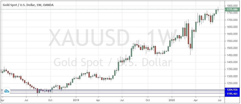 Gold/USD Weekly Chart Gold/USD Weekly Chart