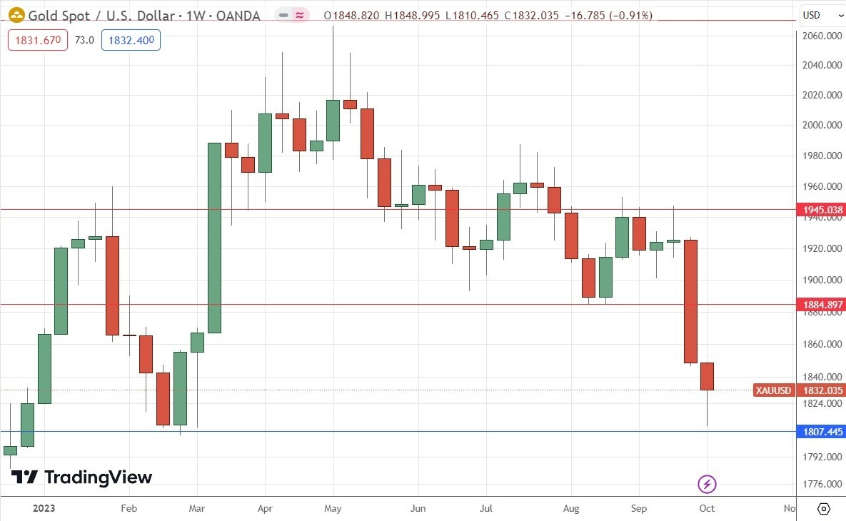 Gráfico Semanal XAU/USD Gráfico Semanal XAU/USD