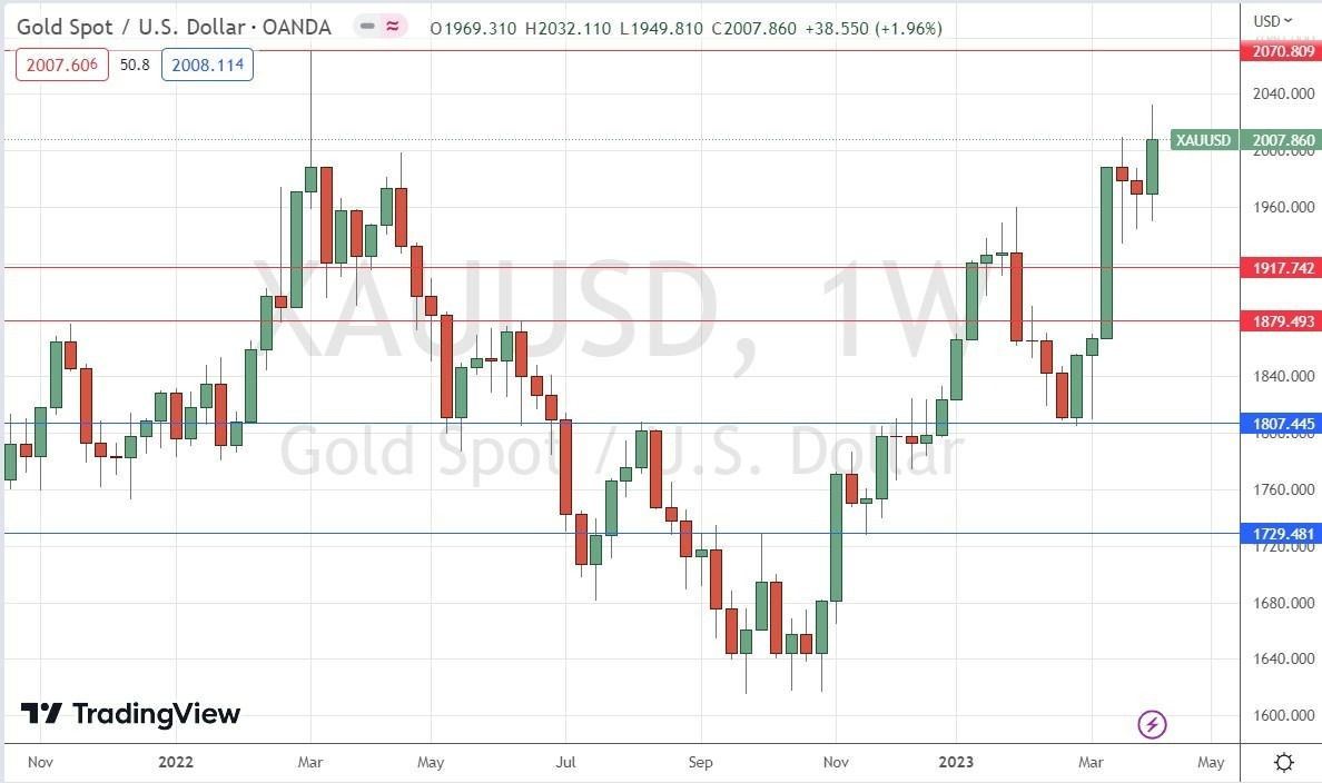 Gráfico Semanal Oro Gráfico Semanal Oro