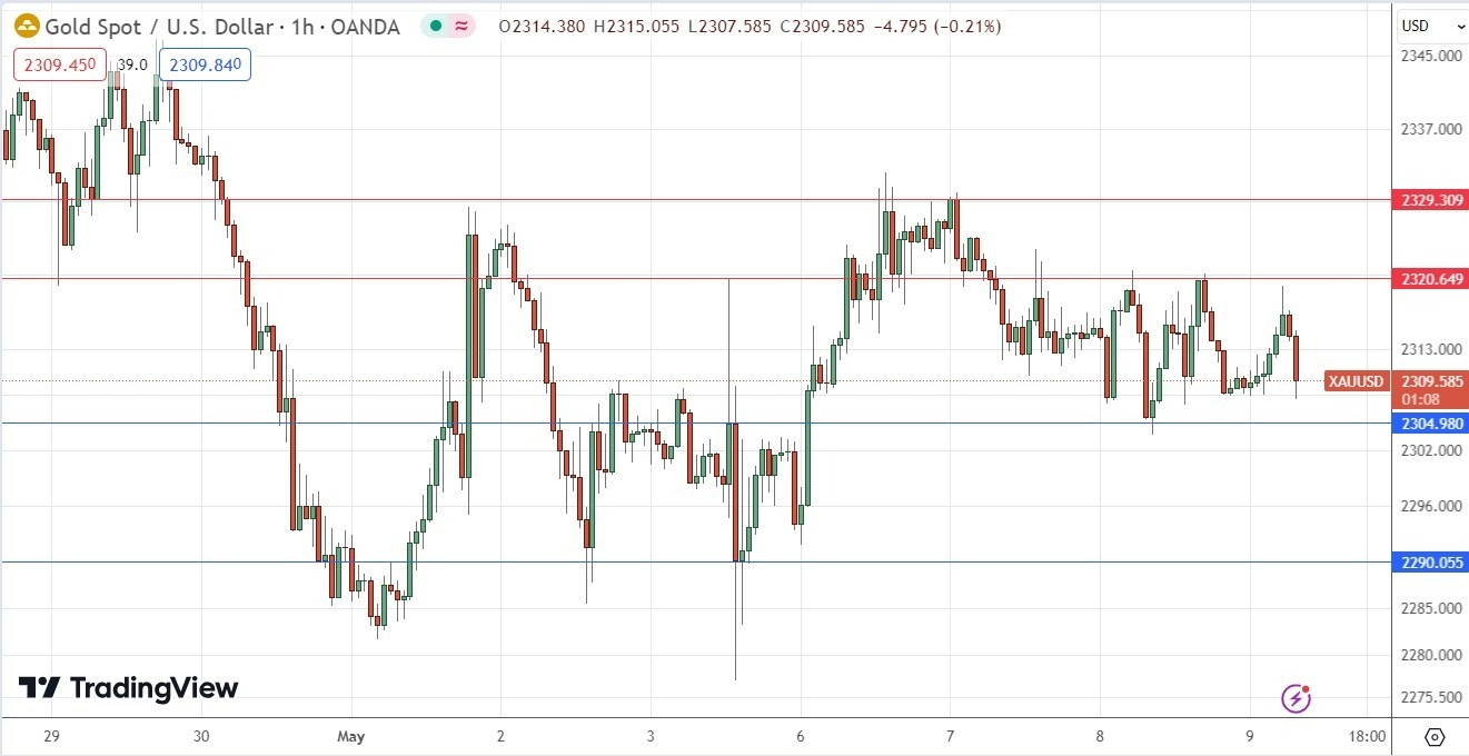 Oro (XAU/USD) Gráfico Horario 09/05 | DailyForex.com Oro (XAU/USD) Gráfico Horario 09/05 | DailyForex.com